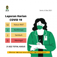 Laporan Harian Covid-19 di Kota Yogyakarta, Senin (6/12)