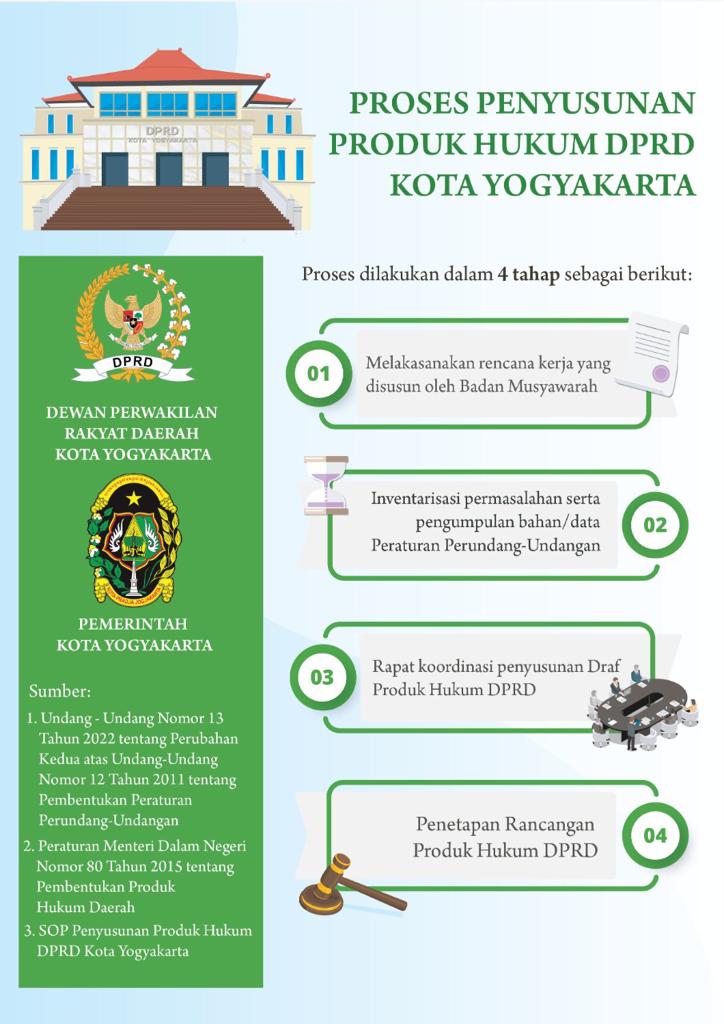 Proses Penyusunan Produk Hukum DPRD Kota Yogyakarta